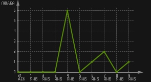 статистика посещаемости страниц автора (посетителей/дата)
