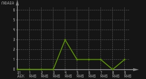 статистика посещаемости страниц автора (посетителей/дата)