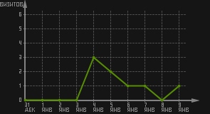 статистика посещаемости страниц автора (визитов/дата)