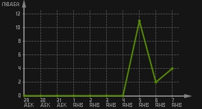 статистика посещаемости страниц автора (посетителей/дата)