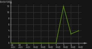 статистика посещаемости страниц автора (визитов/дата)