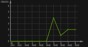статистика посещаемости страниц автора (посетителей/дата)