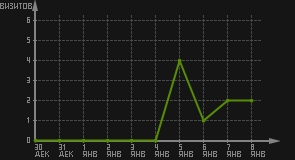 статистика посещаемости страниц автора (визитов/дата)