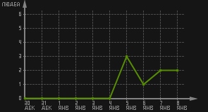 статистика посещаемости страниц автора (посетителей/дата)
