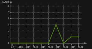 статистика посещаемости страниц автора (посетителей/дата)