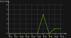 статистика посещаемости страниц автора (визитов/дата)