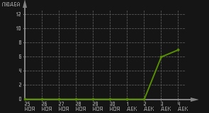 статистика посещаемости страниц автора (посетителей/дата)