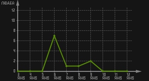 статистика посещаемости страниц автора (посетителей/дата)
