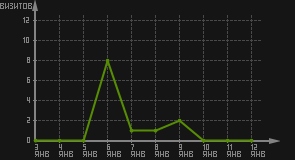 статистика посещаемости страниц автора (визитов/дата)