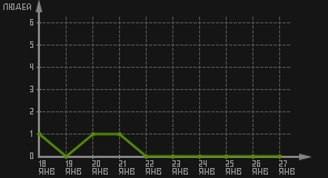 статистика посещаемости страниц автора (посетителей/дата)