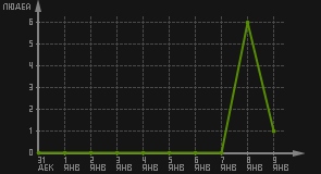 статистика посещаемости страниц автора (посетителей/дата)