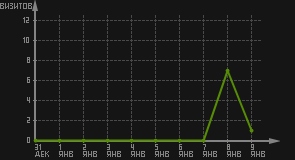 статистика посещаемости страниц автора (визитов/дата)