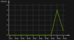 статистика посещаемости страниц автора (посетителей/дата)
