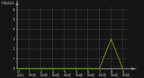 статистика посещаемости страниц автора (посетителей/дата)