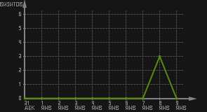 статистика посещаемости страниц автора (визитов/дата)