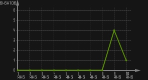статистика посещаемости страниц автора (визитов/дата)