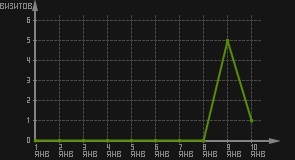 статистика посещаемости страниц автора (визитов/дата)