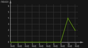 статистика посещаемости страниц автора (посетителей/дата)