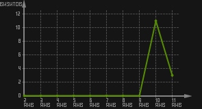 статистика посещаемости страниц автора (визитов/дата)