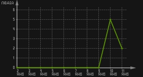статистика посещаемости страниц автора (посетителей/дата)