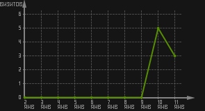 статистика посещаемости страниц автора (визитов/дата)