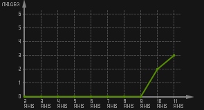 статистика посещаемости страниц автора (посетителей/дата)