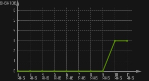 статистика посещаемости страниц автора (визитов/дата)