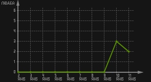 статистика посещаемости страниц автора (посетителей/дата)