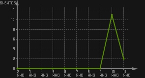 статистика посещаемости страниц автора (визитов/дата)