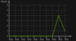 статистика посещаемости страниц автора (посетителей/дата)