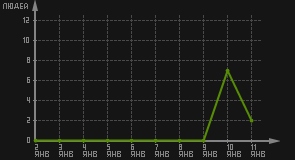статистика посещаемости страниц автора (посетителей/дата)