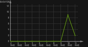 статистика посещаемости страниц автора (визитов/дата)