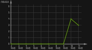 статистика посещаемости страниц автора (посетителей/дата)