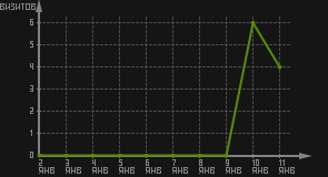 статистика посещаемости страниц автора (визитов/дата)