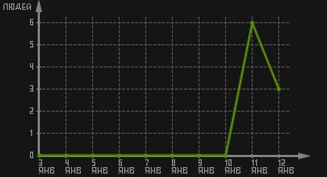 статистика посещаемости страниц автора (посетителей/дата)