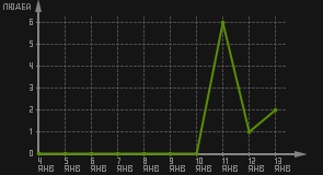 статистика посещаемости страниц автора (посетителей/дата)