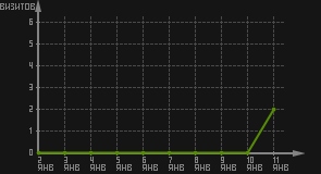 статистика посещаемости страниц автора (визитов/дата)