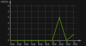 статистика посещаемости страниц автора (посетителей/дата)