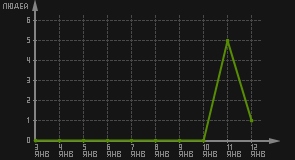статистика посещаемости страниц автора (посетителей/дата)