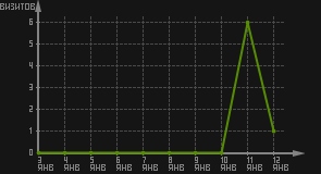 статистика посещаемости страниц автора (визитов/дата)