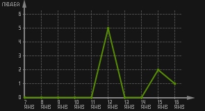 статистика посещаемости страниц автора (посетителей/дата)