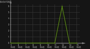 статистика посещаемости страниц автора (визитов/дата)