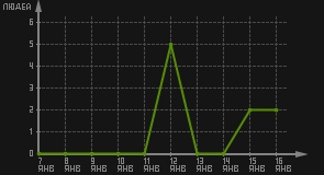 статистика посещаемости страниц автора (посетителей/дата)
