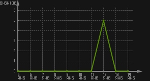 статистика посещаемости страниц автора (визитов/дата)