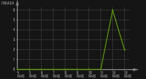 статистика посещаемости страниц автора (посетителей/дата)