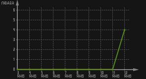 статистика посещаемости страниц автора (посетителей/дата)