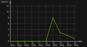 статистика посещаемости страниц автора (посетителей/дата)