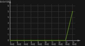 статистика посещаемости страниц автора (визитов/дата)