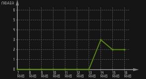 статистика посещаемости страниц автора (посетителей/дата)