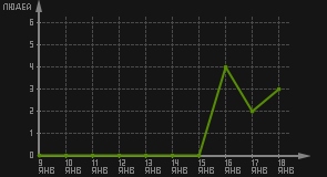 статистика посещаемости страниц автора (посетителей/дата)